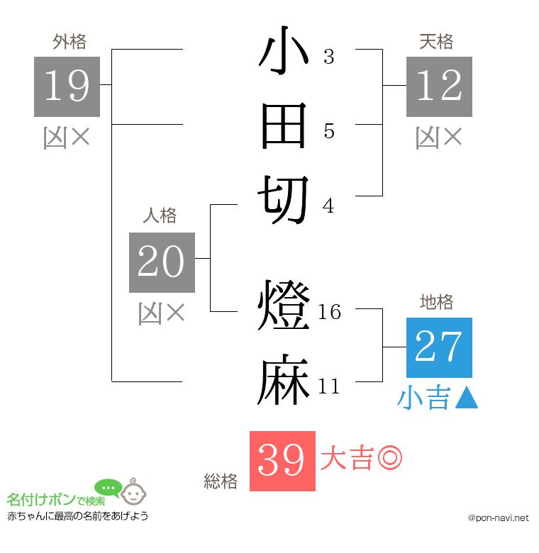 小田切 燈麻さんの姓名判断結果