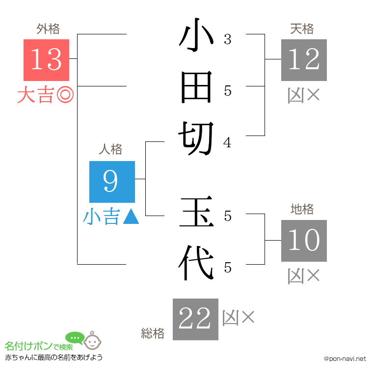 小田切 玉代さんの姓名判断結果