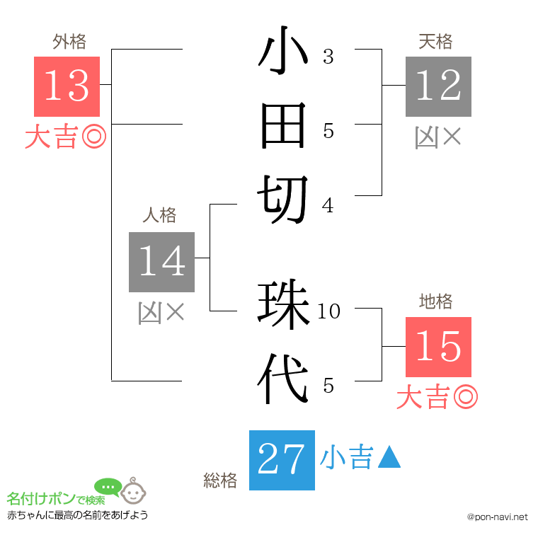 小田切 珠代さんの姓名判断結果