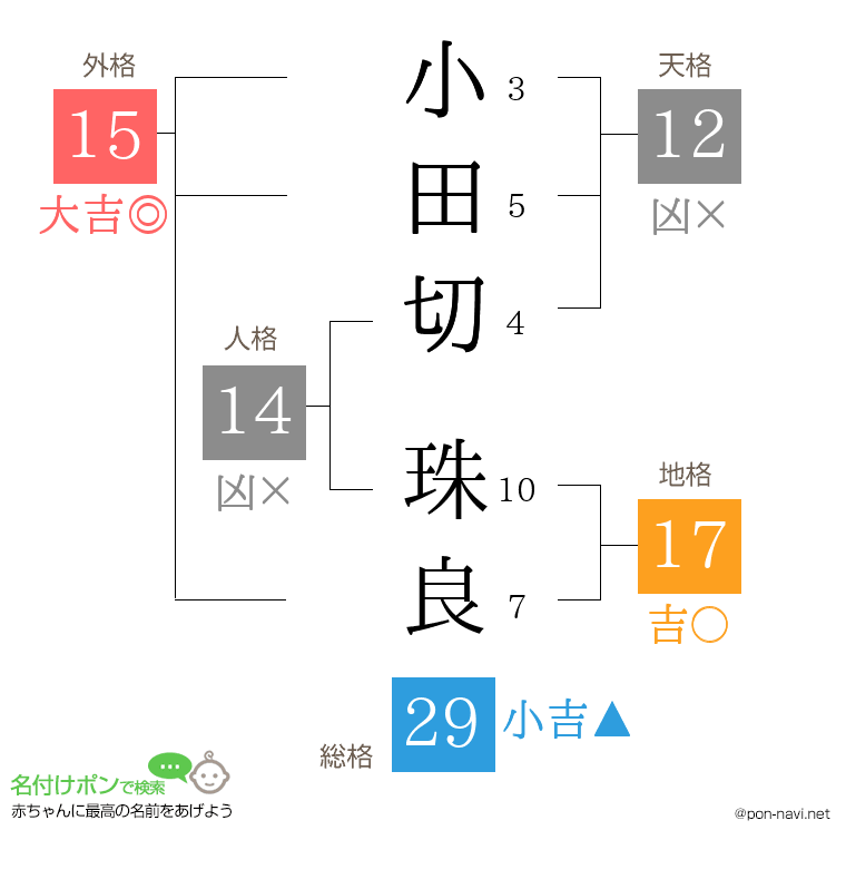 小田切 珠良さんの姓名判断結果