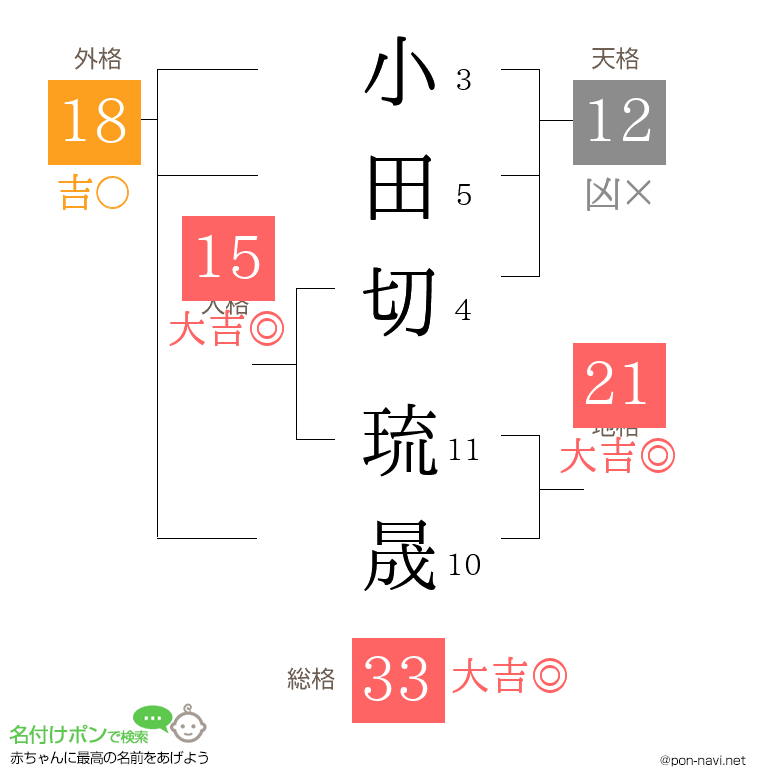 小田切 琉晟さんの姓名判断結果