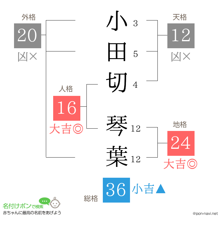 小田切 琴葉さんの姓名判断結果
