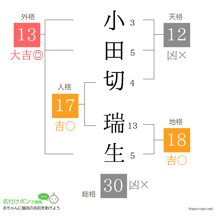 小田切 瑞生さんの姓名判断結果