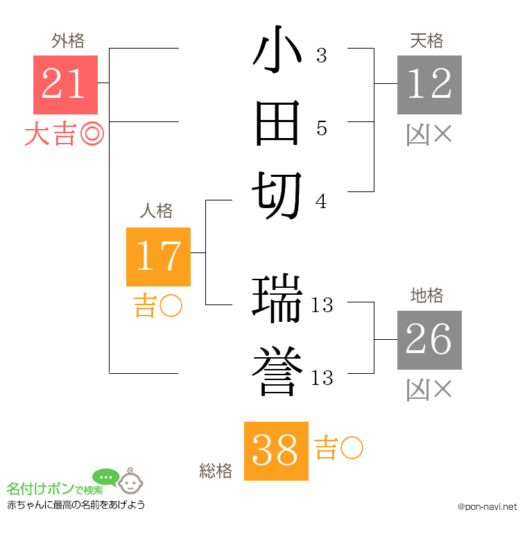 小田切 瑞誉さんの姓名判断結果