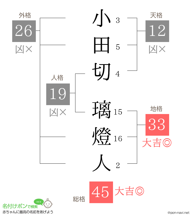 小田切 璃燈人さんの姓名判断結果