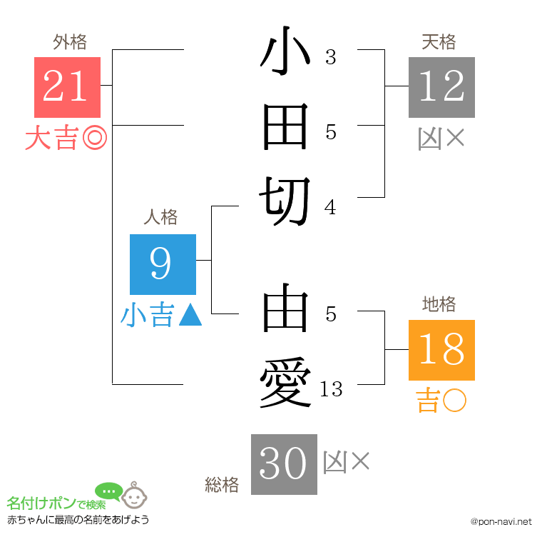 小田切 由愛さんの姓名判断結果