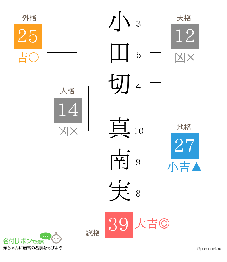 小田切 真南実さんの姓名判断結果