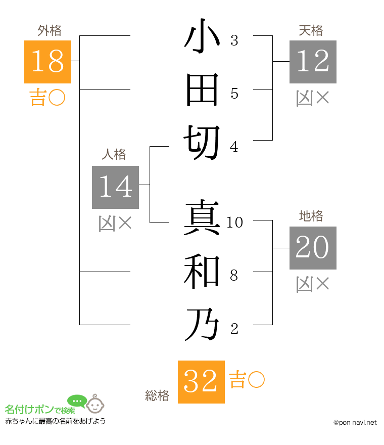 小田切 真和乃さんの姓名判断結果