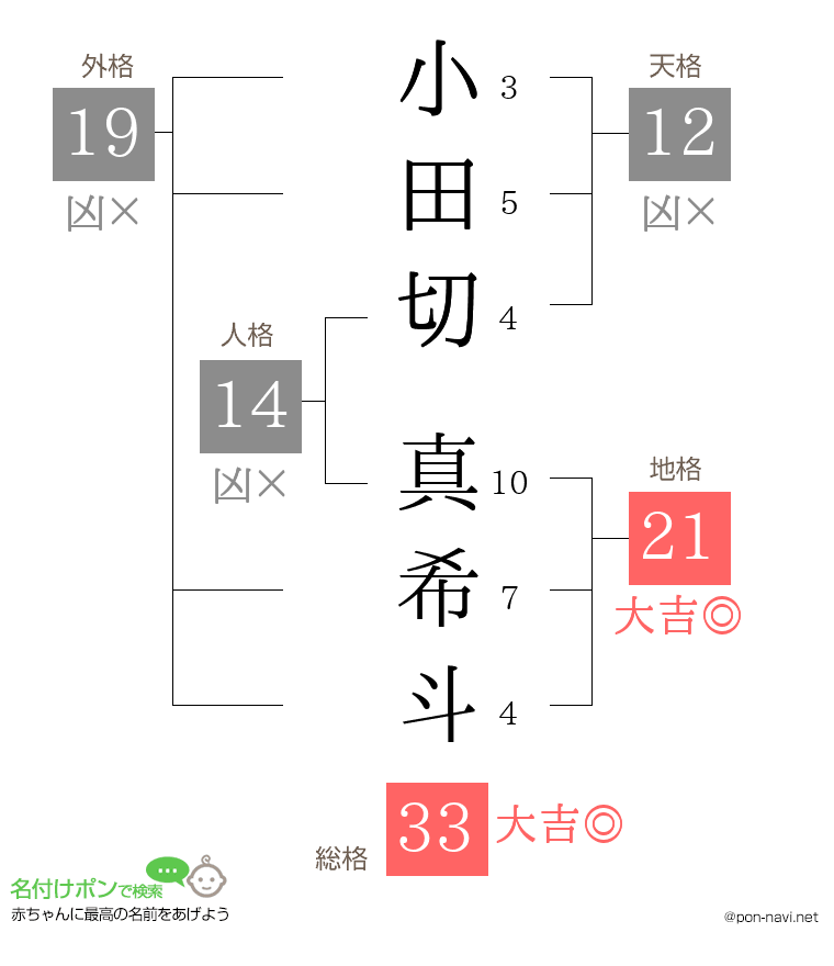 小田切 真希斗さんの姓名判断結果