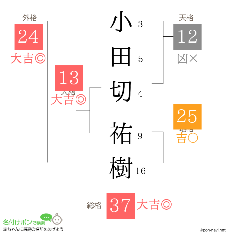 小田切 祐樹さんの姓名判断結果