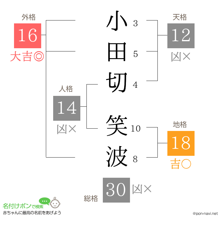 小田切 笑波さんの姓名判断結果
