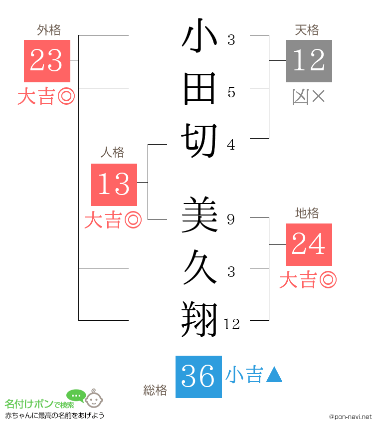 小田切 美久翔さんの姓名判断結果