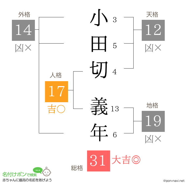 小田切 義年さんの姓名判断結果