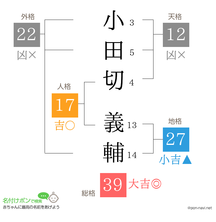 小田切 義輔さんの姓名判断結果