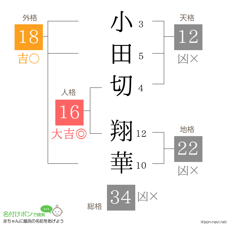 小田切 翔華さんの姓名判断結果