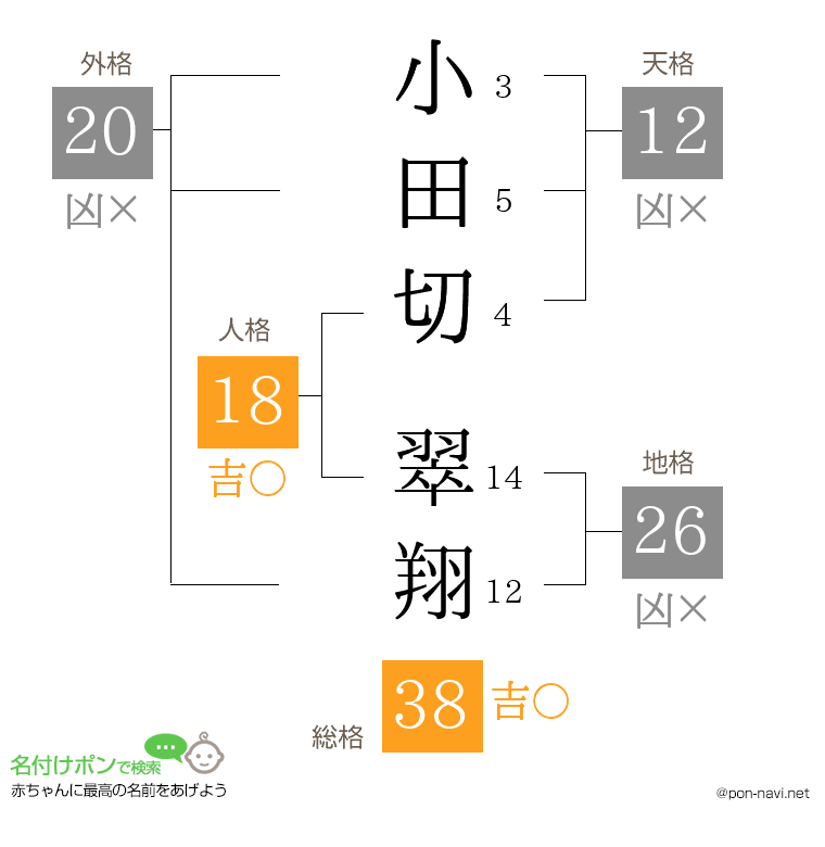 小田切 翠翔さんの姓名判断結果