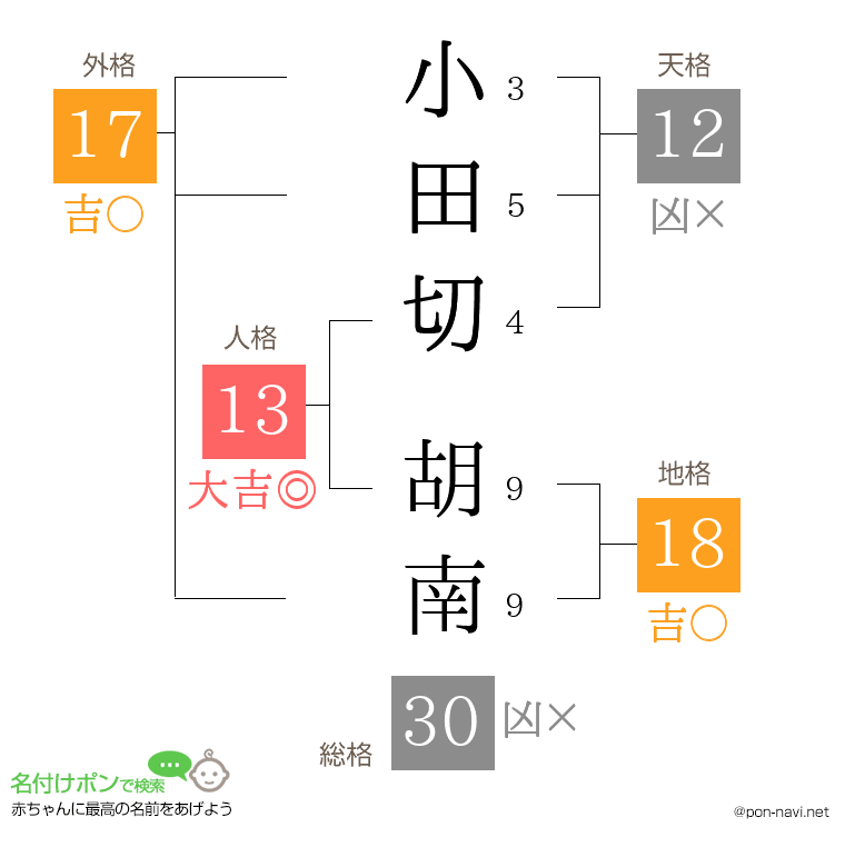 小田切 胡南さんの姓名判断結果