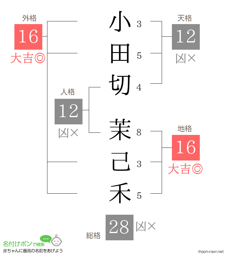 小田切 茉己禾さんの姓名判断結果