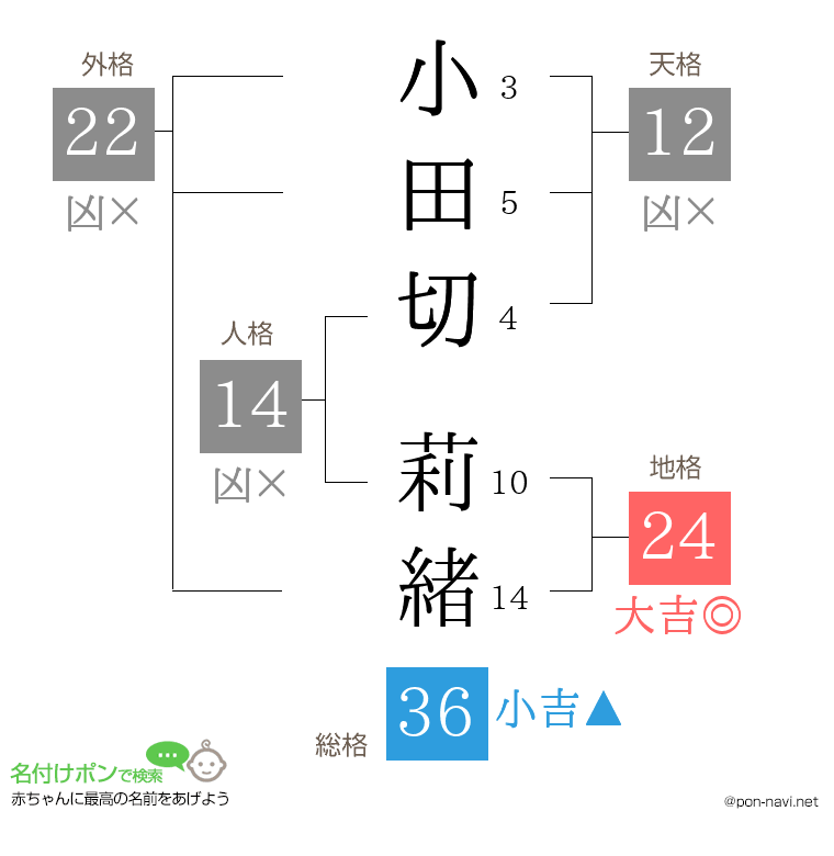 小田切 莉緒さんの姓名判断結果