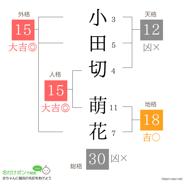 小田切 萌花さんの姓名判断結果