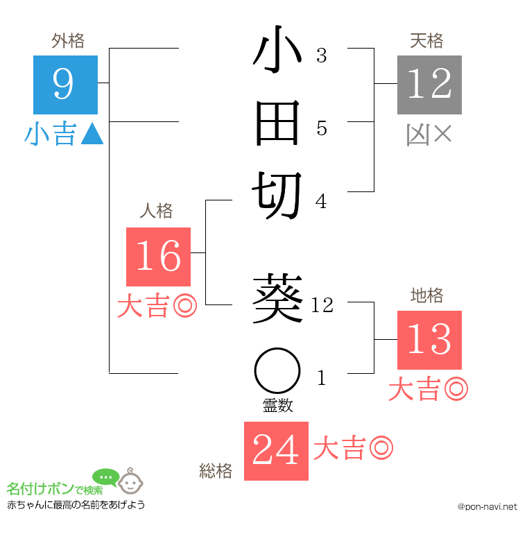 小田切 葵さんの姓名判断結果