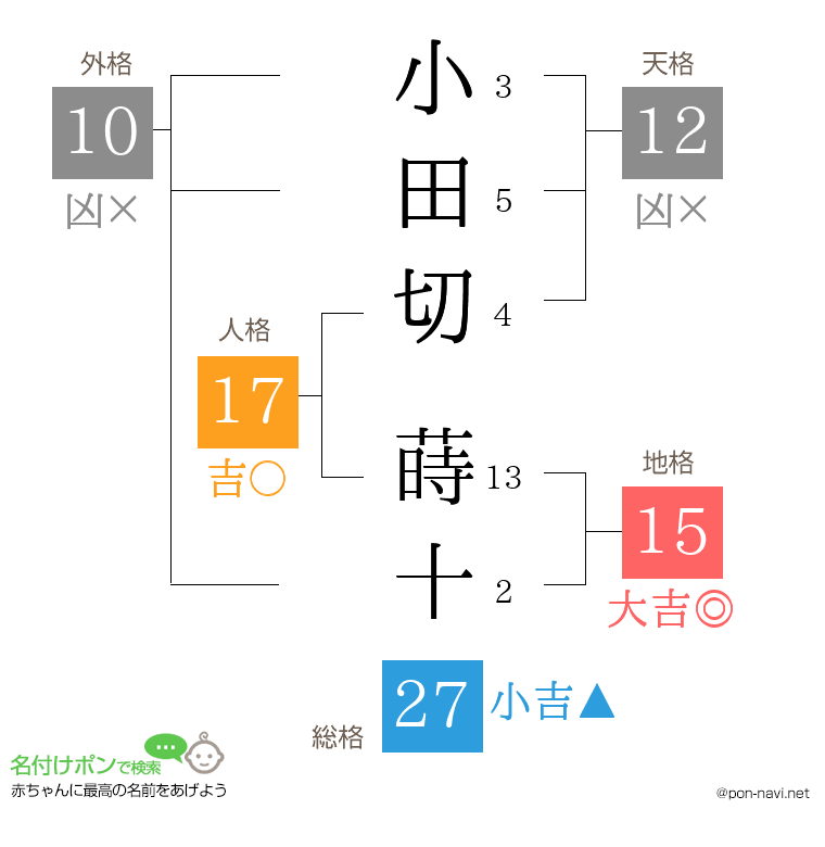 小田切 蒔十さんの姓名判断結果