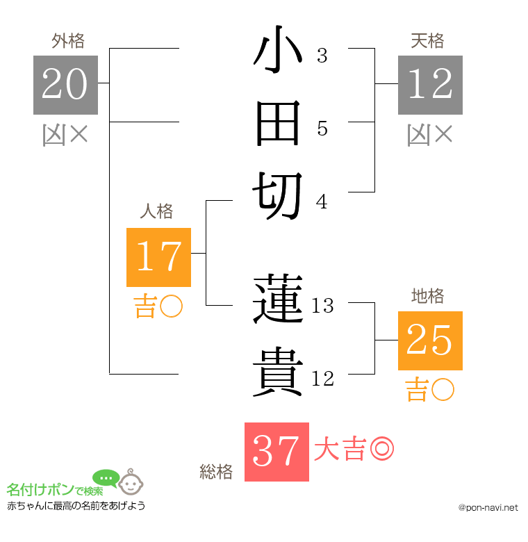 小田切 蓮貴さんの姓名判断結果