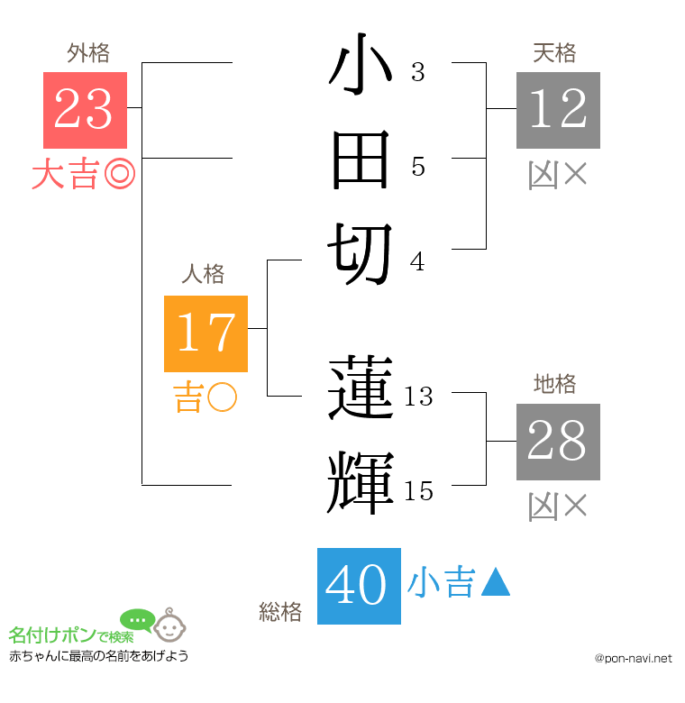 小田切 蓮輝さんの姓名判断結果