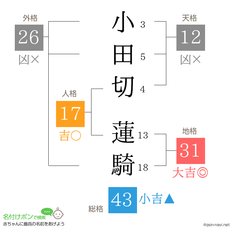 小田切 蓮騎さんの姓名判断結果