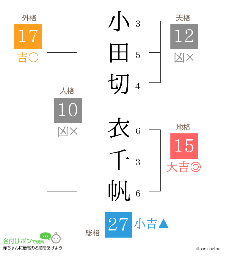 小田切 衣千帆さんの姓名判断結果