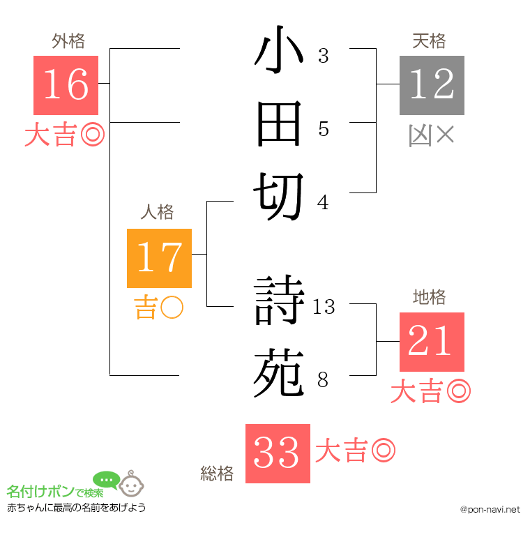 小田切 詩苑さんの姓名判断結果