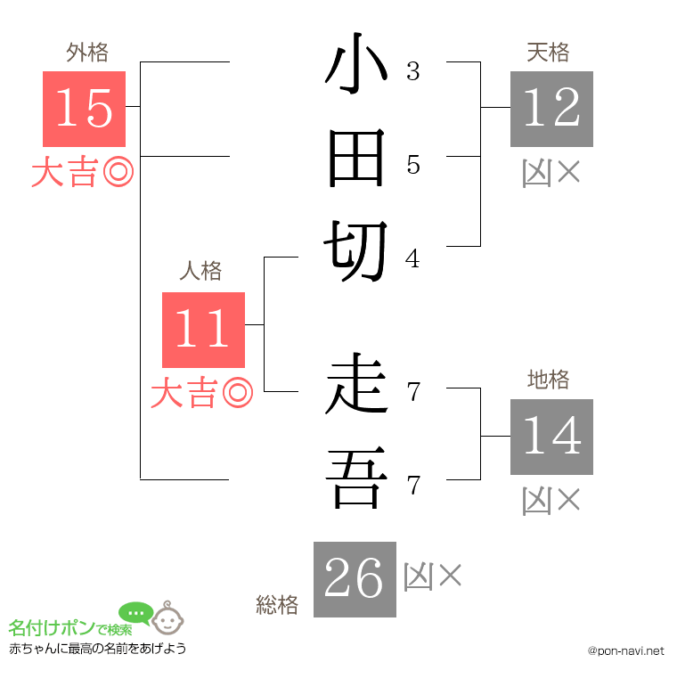 小田切 走吾さんの姓名判断結果