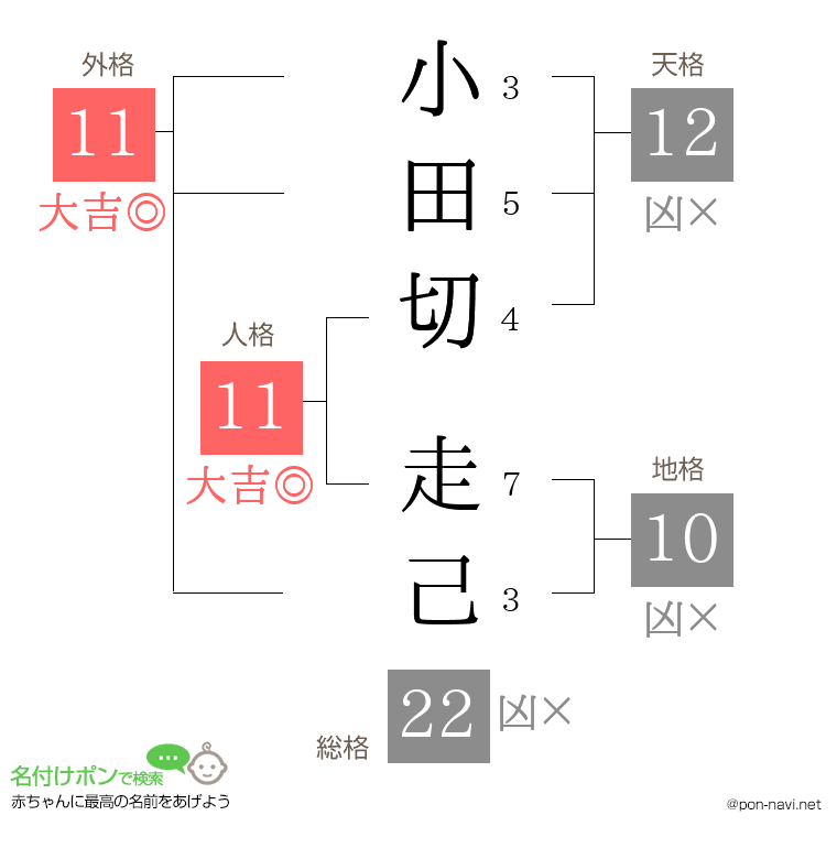 小田切 走己さんの姓名判断結果