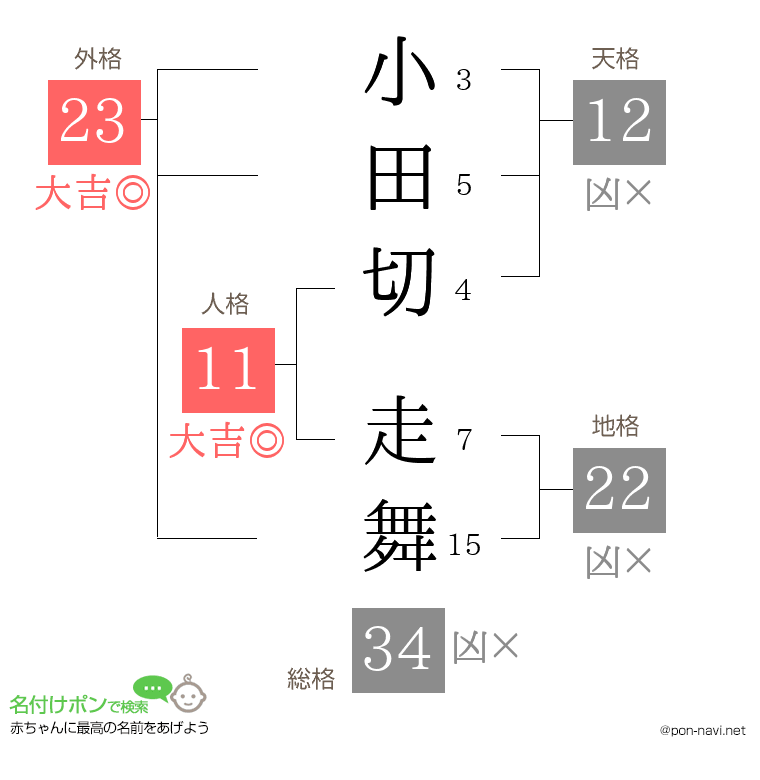 小田切 走舞さんの姓名判断結果
