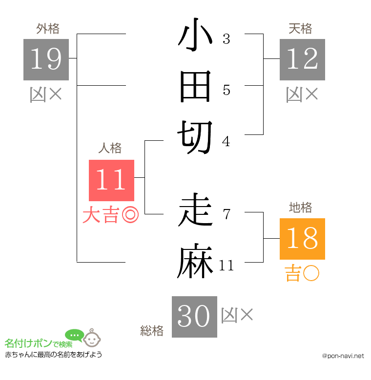 小田切 走麻さんの姓名判断結果