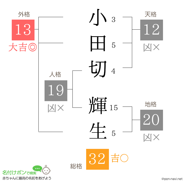 小田切 輝生さんの姓名判断結果
