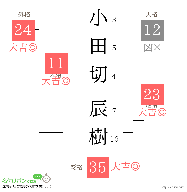 小田切 辰樹さんの姓名判断結果