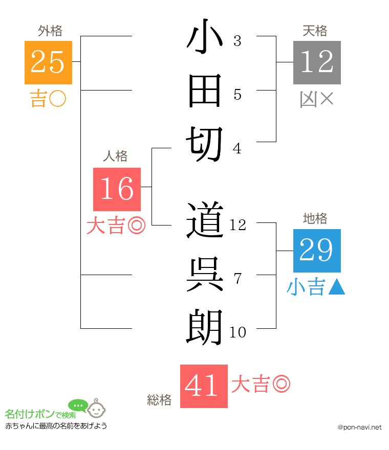 小田切 道呉朗さんの姓名判断結果