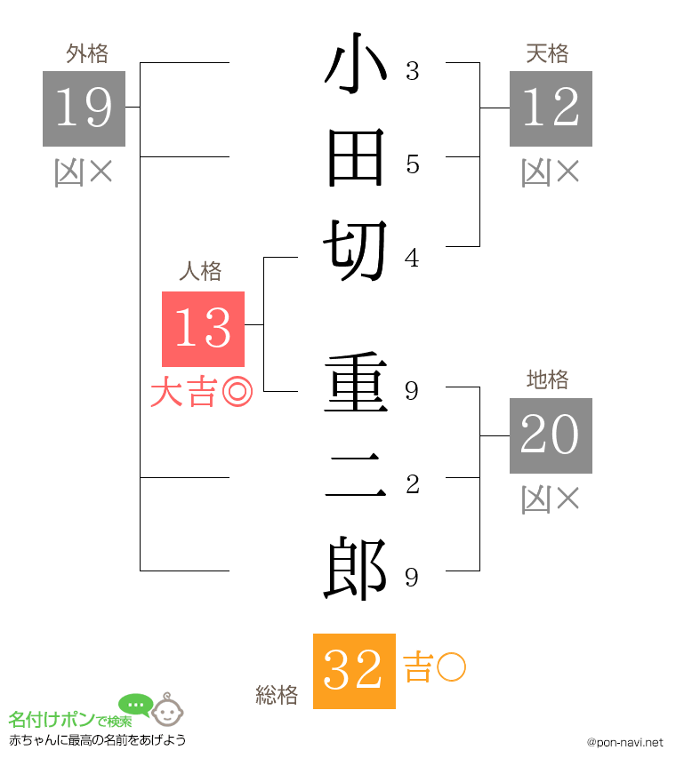 小田切 重二郎さんの姓名判断結果
