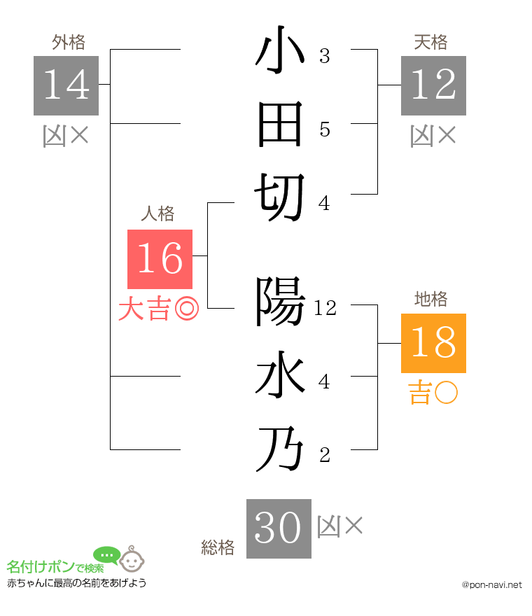 小田切 陽水乃さんの姓名判断結果