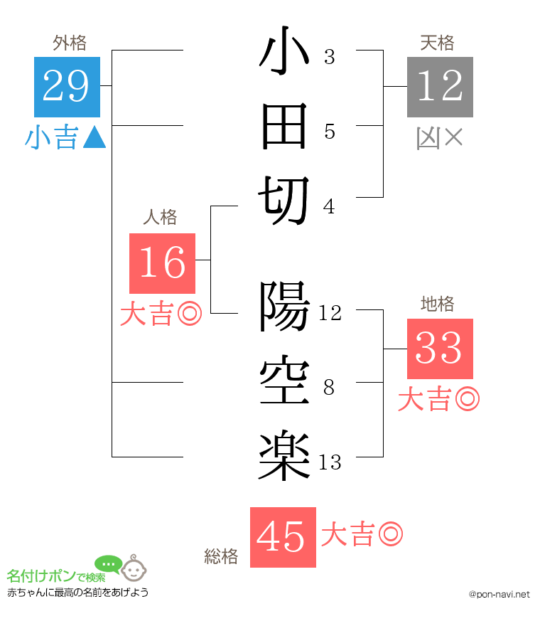 小田切 陽空楽さんの姓名判断結果