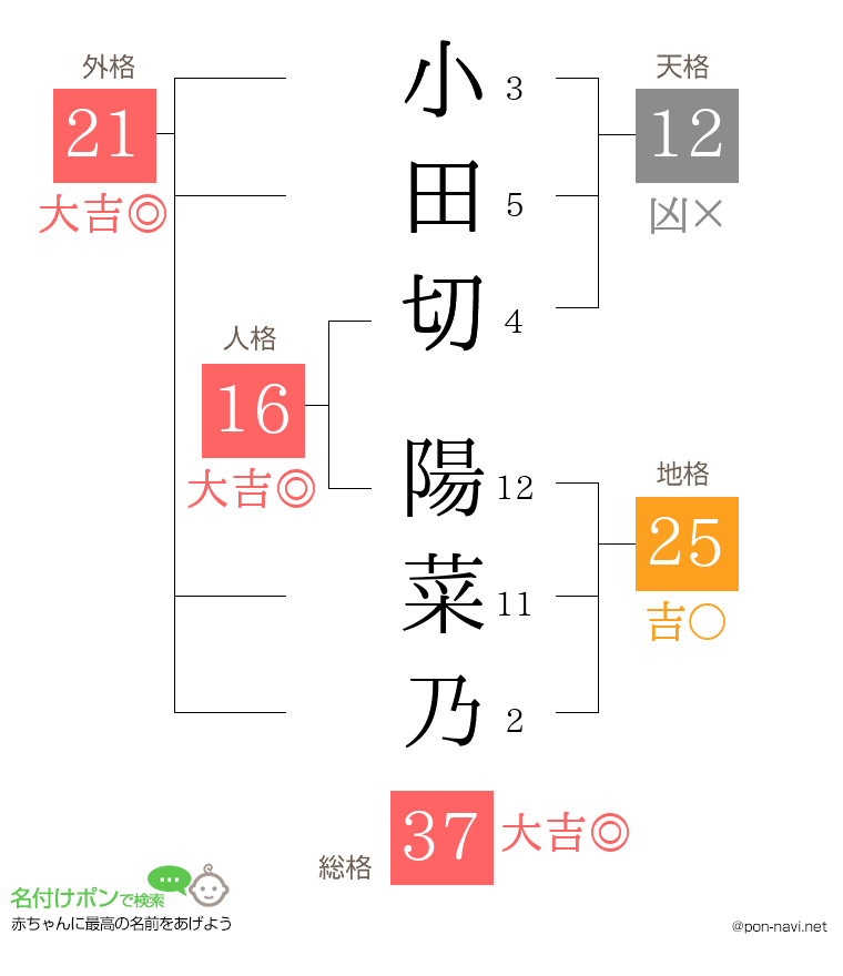 小田切 陽菜乃さんの姓名判断結果