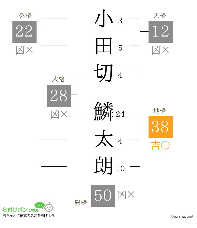 小田切 鱗太朗さんの姓名判断結果