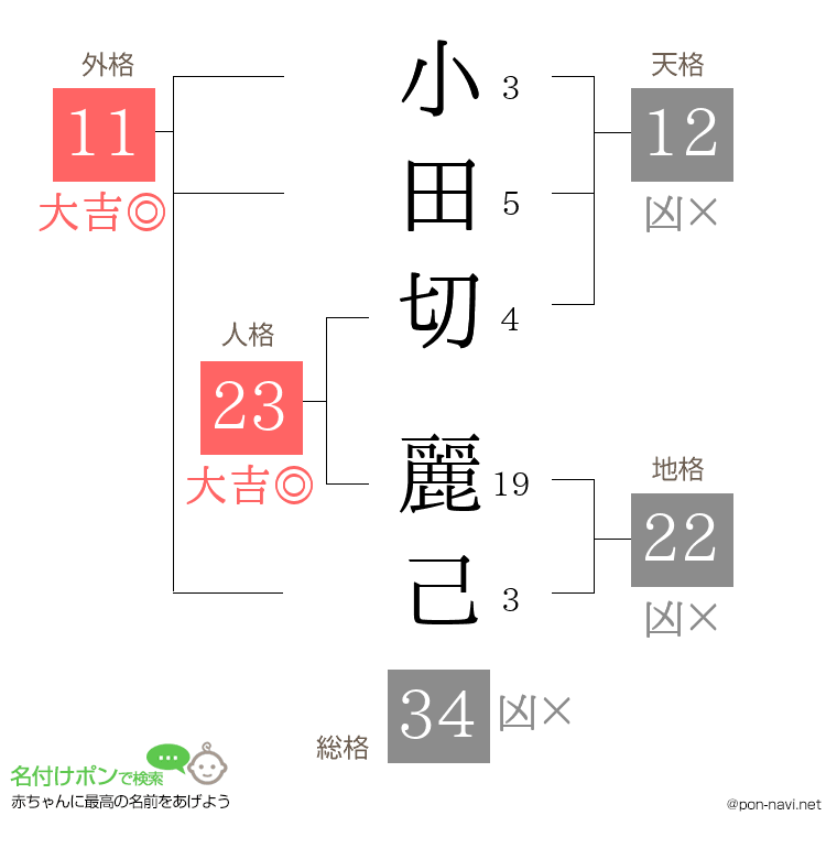 小田切 麗己さんの姓名判断結果
