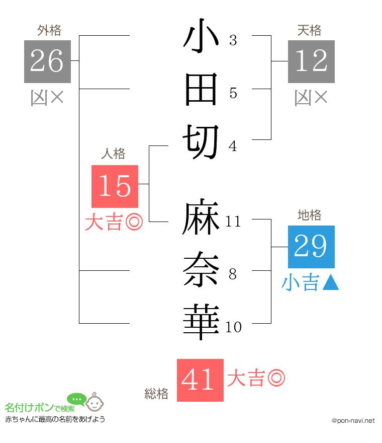 小田切 麻奈華さんの姓名判断結果