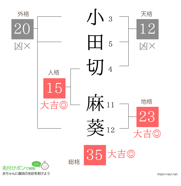 小田切 麻葵さんの姓名判断結果
