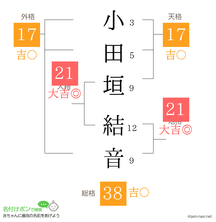 小田垣 結音さんの姓名判断結果