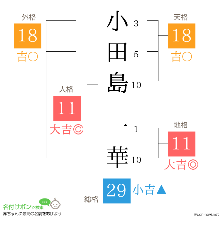 小田島 一華さんの姓名判断結果