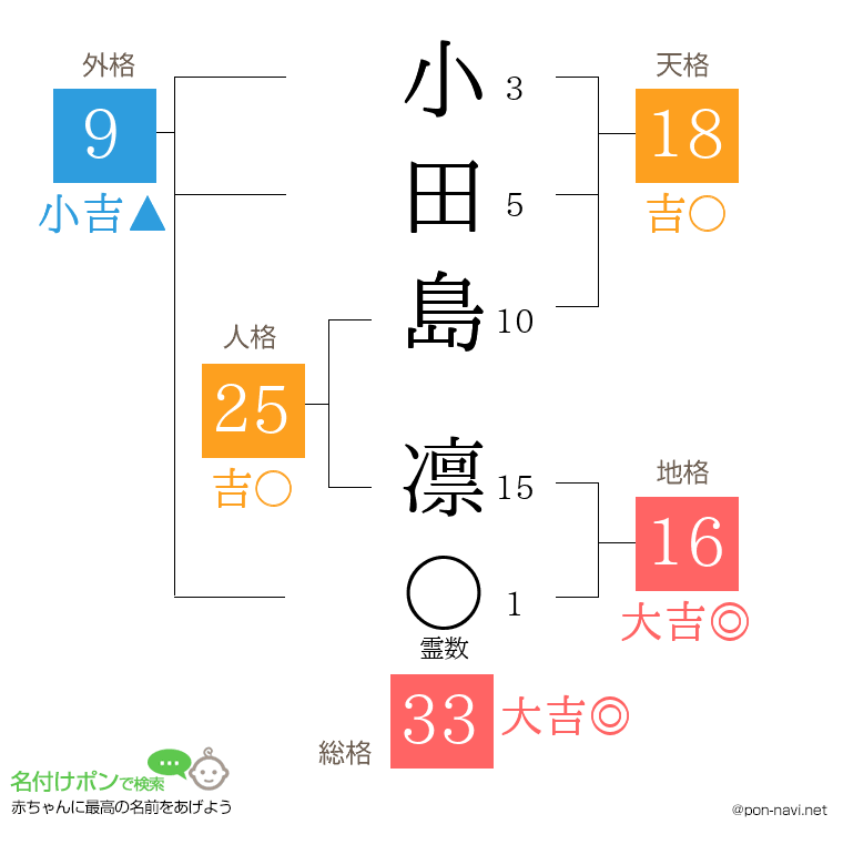 小田島 凛さんの姓名判断結果