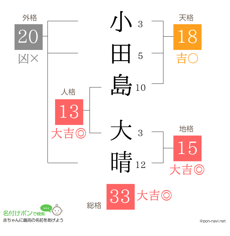 小田島 大晴さんの姓名判断結果